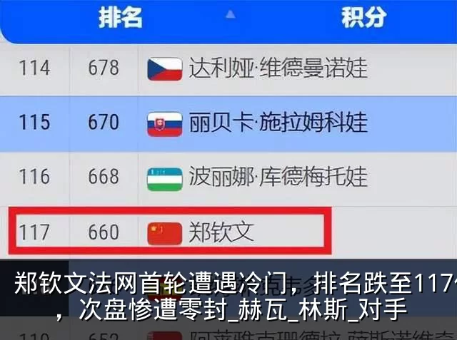 郑钦文法网首轮遭遇冷门，排名跌至117位，次盘惨遭零封_赫瓦_林斯_对手